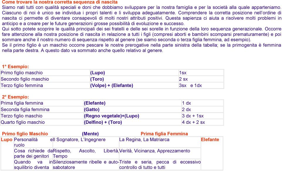 Comprendere la corretta posizione nell ordine di nascita ci permette di re consapevoli di molti nostri attributi positivi.