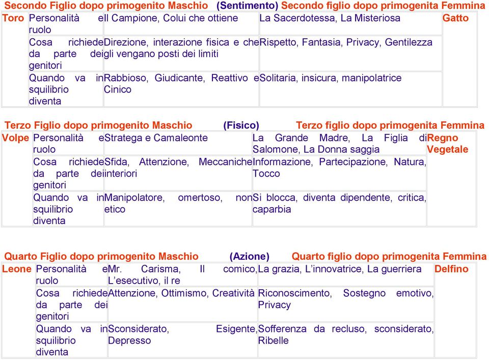 squilibrio Cinico Terzo Figlio dopo primogenito Maschio (Fisico) Terzo figlio dopo primogenita Femmina Volpe Personalità e Stratega e Camaleonte La Grande Madre, La Figlia di Regno Salomone, La Donna