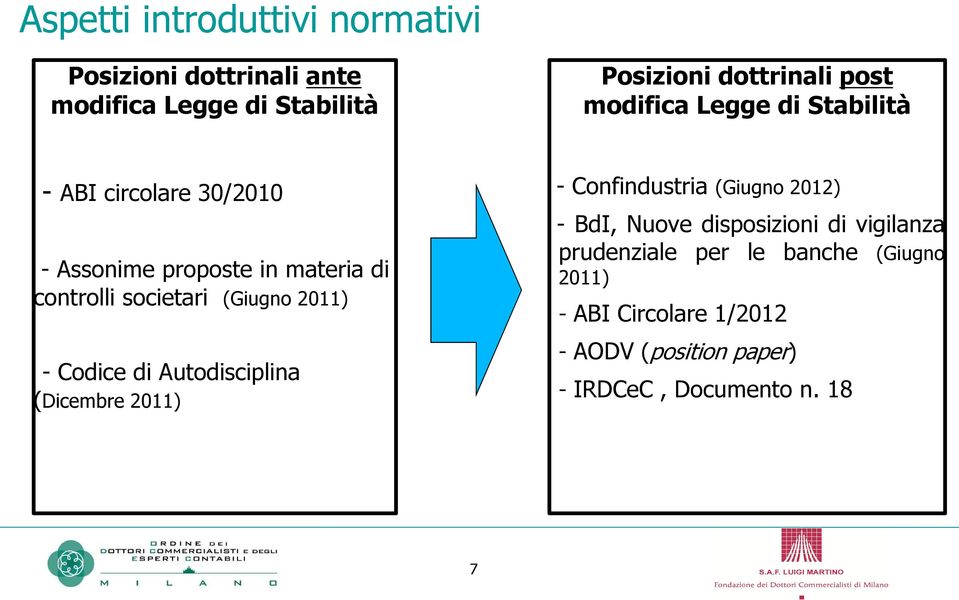 2011) - Codice di Autodisciplina (Dicembre 2011) - Confindustria (Giugno 2012) - BdI, Nuove disposizioni di