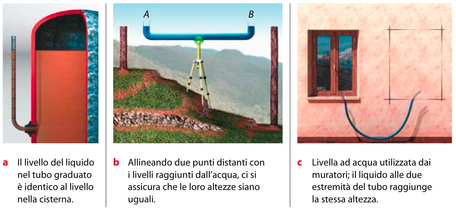 Il principio dei vasi comunicanti Enunciato: un liquido, posto in vasi comunicanti,