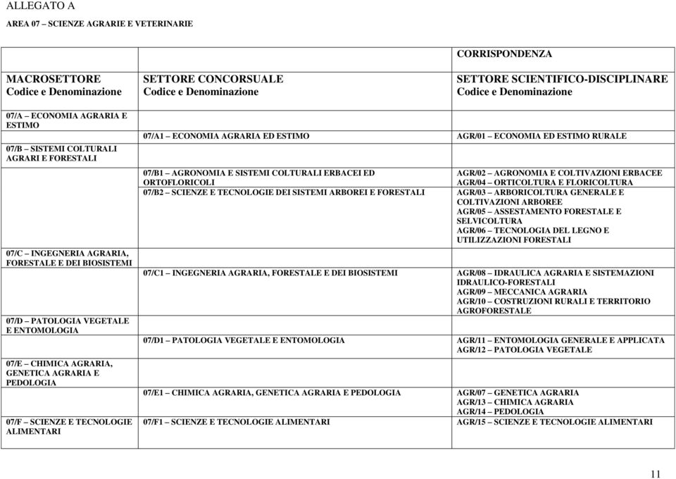 ESTIMO AGR/01 ECONOMIA ED ESTIMO RURALE 07/B1 AGRONOMIA E SISTEMI COLTURALI ERBACEI ED AGR/02 AGRONOMIA E COLTIVAZIONI ERBACEE ORTOFLORICOLI AGR/04 ORTICOLTURA E FLORICOLTURA 07/B2 SCIENZE E