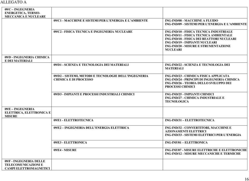 - MISURE E STRUMENTAZIONE NUCLEARI 09/D - INGEGNERIA CHIMICA E DEI MATERIALI 09/D1 - SCIENZA E TECNOLOGIA DEI MATERIALI ING-IND/22 - SCIENZA E TECNOLOGIA DEI MATERIALI 09/D2 SISTEMI, METODI E