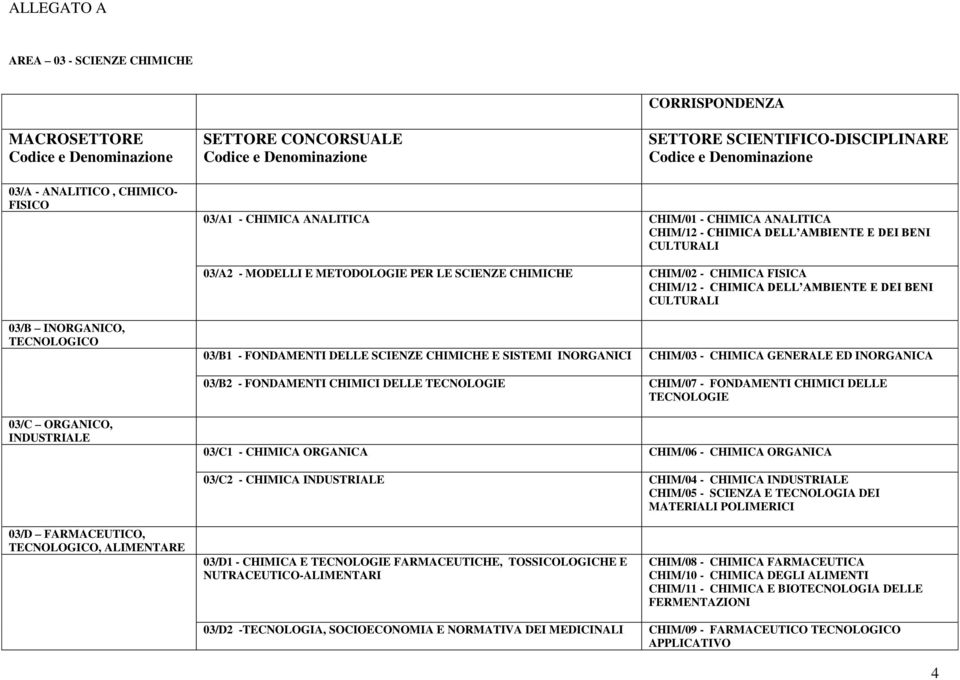 INORGANICO, TECNOLOGICO 03/B1 - FONDAMENTI DELLE SCIENZE CHIMICHE E SISTEMI INORGANICI CHIM/03 - CHIMICA GENERALE ED INORGANICA 03/B2 - FONDAMENTI CHIMICI DELLE TECNOLOGIE CHIM/07 - FONDAMENTI