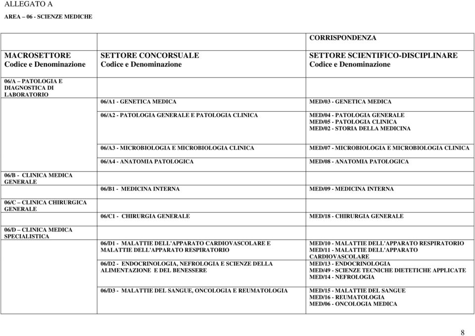 MICROBIOLOGIA E MICROBIOLOGIA CLINICA 06/A4 - ANATOMIA PATOLOGICA MED/08 - ANATOMIA PATOLOGICA 06/B - CLINICA MEDICA GENERALE 06/C CLINICA CHIRURGICA GENERALE 06/B1 - MEDICINA INTERNA MED/09 -