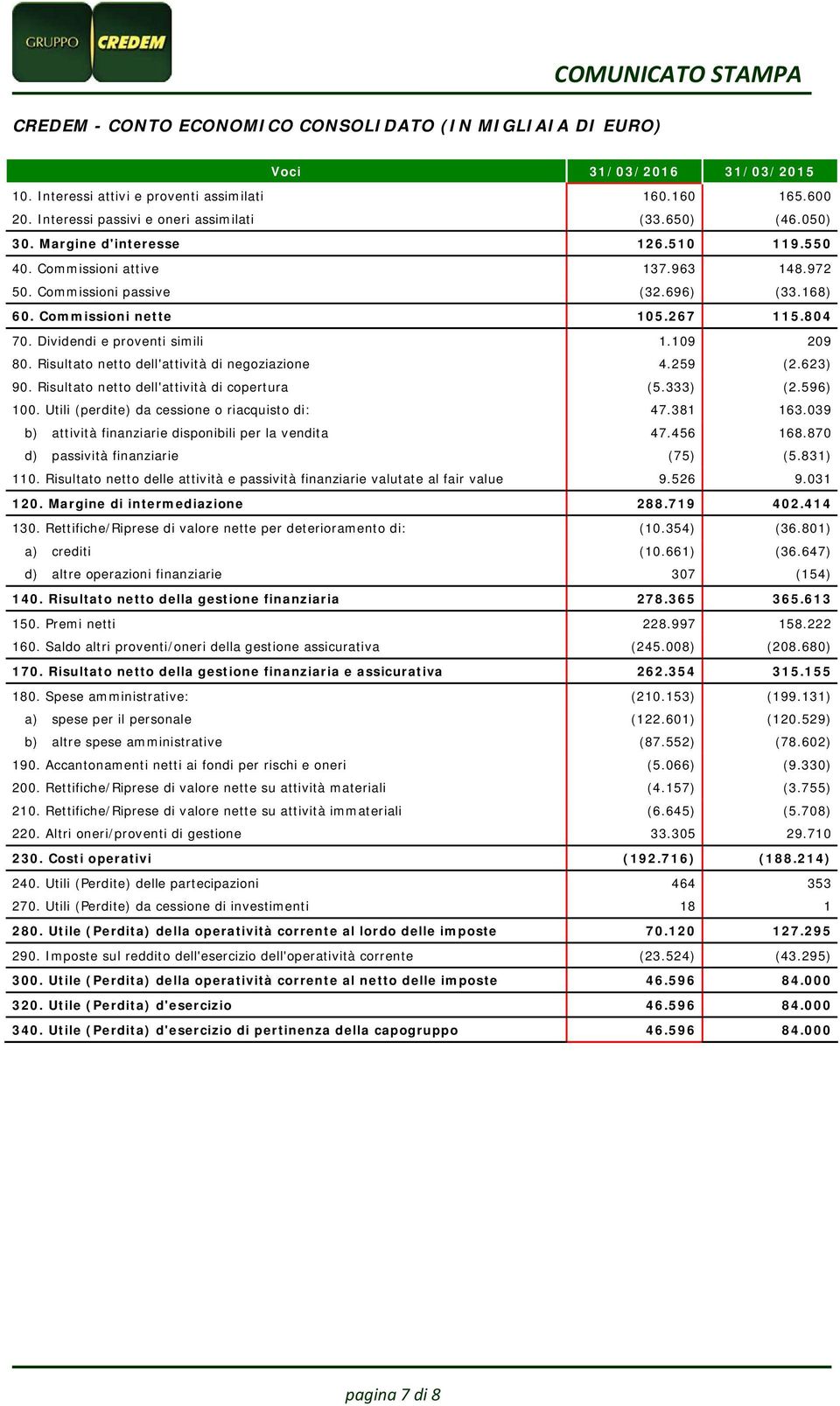 109 209 80. Risultato netto dell'attività di negoziazione 4.259 (2.623) 90. Risultato netto dell'attività di copertura (5.333) (2.596) 100. Utili (perdite) da cessione o riacquisto di: 47.381 163.