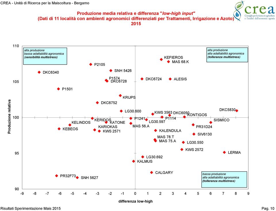 K alta produzione alta adattabilità agronomica (tolleranza multistress) DKC6340 SNH 5426 105 P1574 DKC6728 DKC6724 ALESIS P1501 DKC6752 KRUPS 100 KEBEOS KELINDOS LG30.