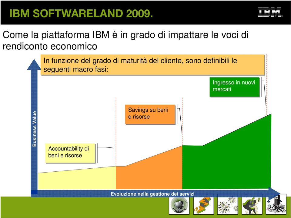 seguenti macro fasi: Ingresso in nuovi mercati Business Value Accountability