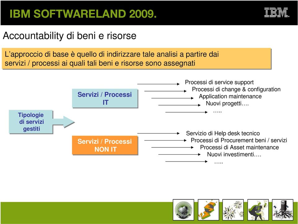 Processi NON IT Processi di service support Processi di change & configuration Application maintenance Nuovi progetti.