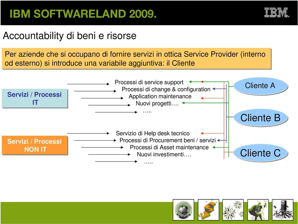 service support Processi di change & configuration Application maintenance Nuovi progetti.