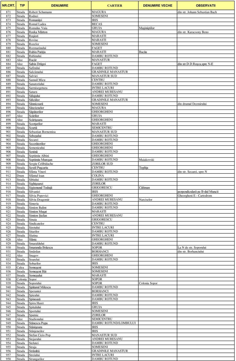 Karacsony Beno 877 Strada Roşiori MARASTI 878 Strada Rovine MARASTI 879 Strada Rozelor SOMESENI 880 Strada Rozmarinului FAGET 881 Strada Rubin Patiţia MARASTI Bacău 882 Strada Rubinului DAMBU ROTUND