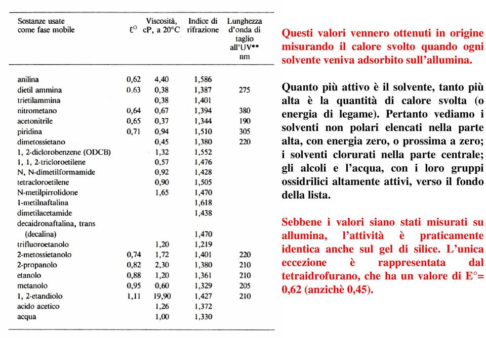 Pertanto vediamo i solventi non polari elencati nella parte alta, con energia zero, o prossima a zero; i solventi clorurati nella parte centrale; gli alcoli e l acqua,