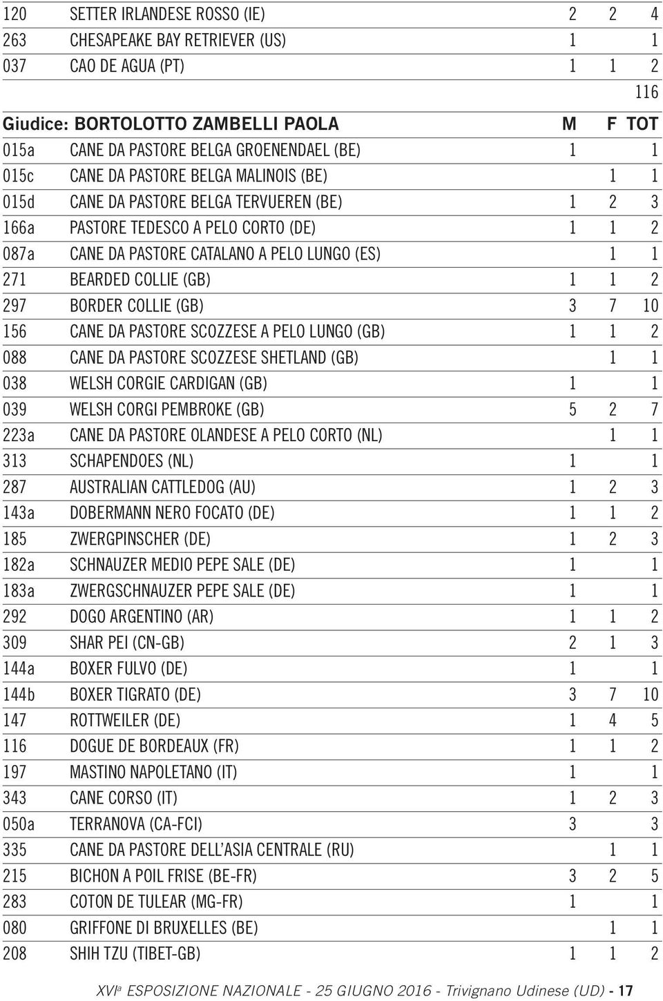 BEARDED COLLIE (GB) 1 1 2 297 BORDER COLLIE (GB) 3 7 10 156 CANE DA PASTORE SCOZZESE A PELO LUNGO (GB) 1 1 2 088 CANE DA PASTORE SCOZZESE SHETLAND (GB) 1 1 038 WELSH CORGIE CARDIGAN (GB) 1 1 039