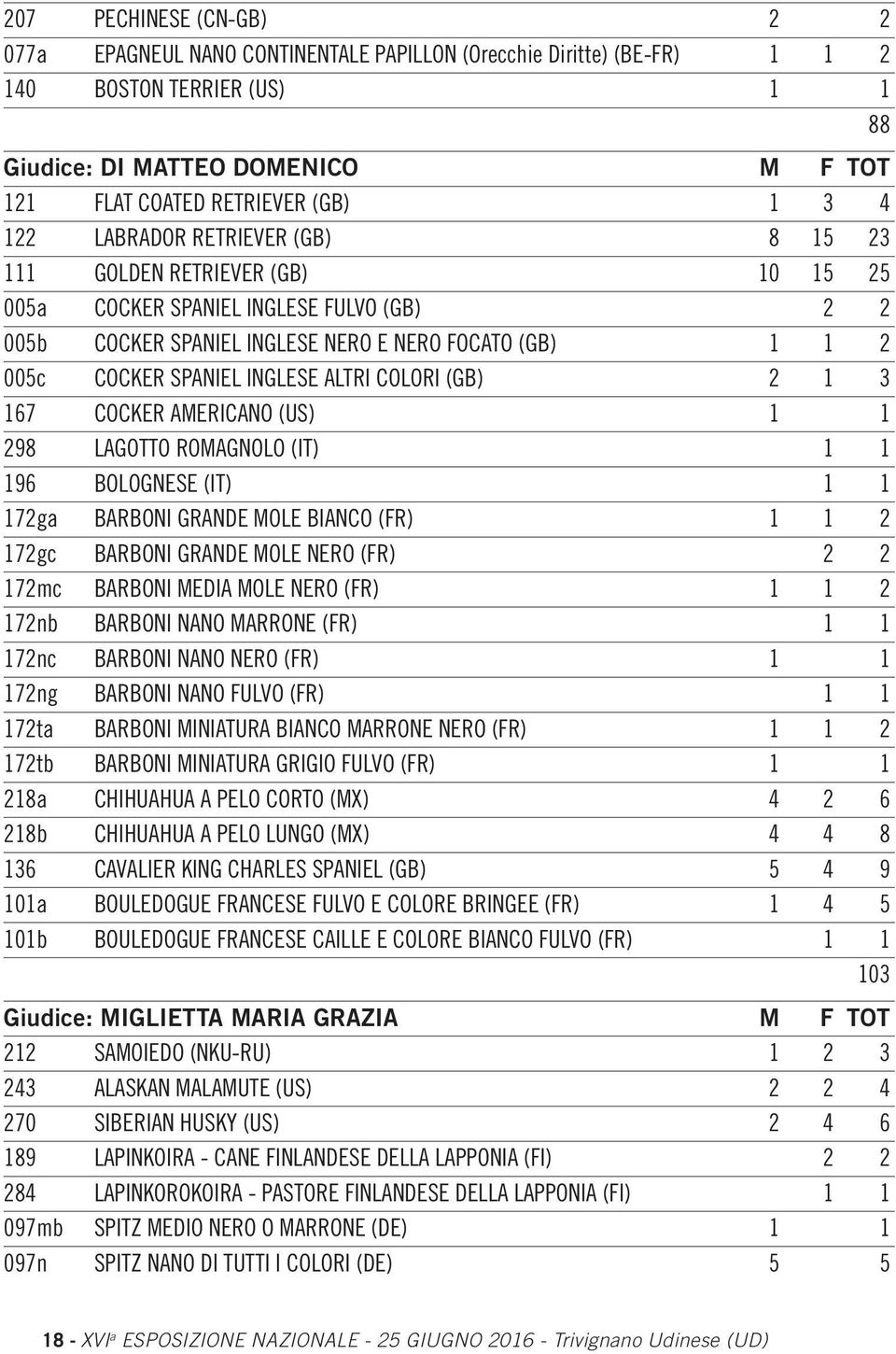 INGLESE ALTRI COLORI (GB) 2 1 3 167 COCKER AMERICANO (US) 1 1 298 LAGOTTO ROMAGNOLO (IT) 1 1 196 BOLOGNESE (IT) 1 1 172ga BARBONI GRANDE MOLE BIANCO (FR) 1 1 2 172gc BARBONI GRANDE MOLE NERO (FR) 2 2