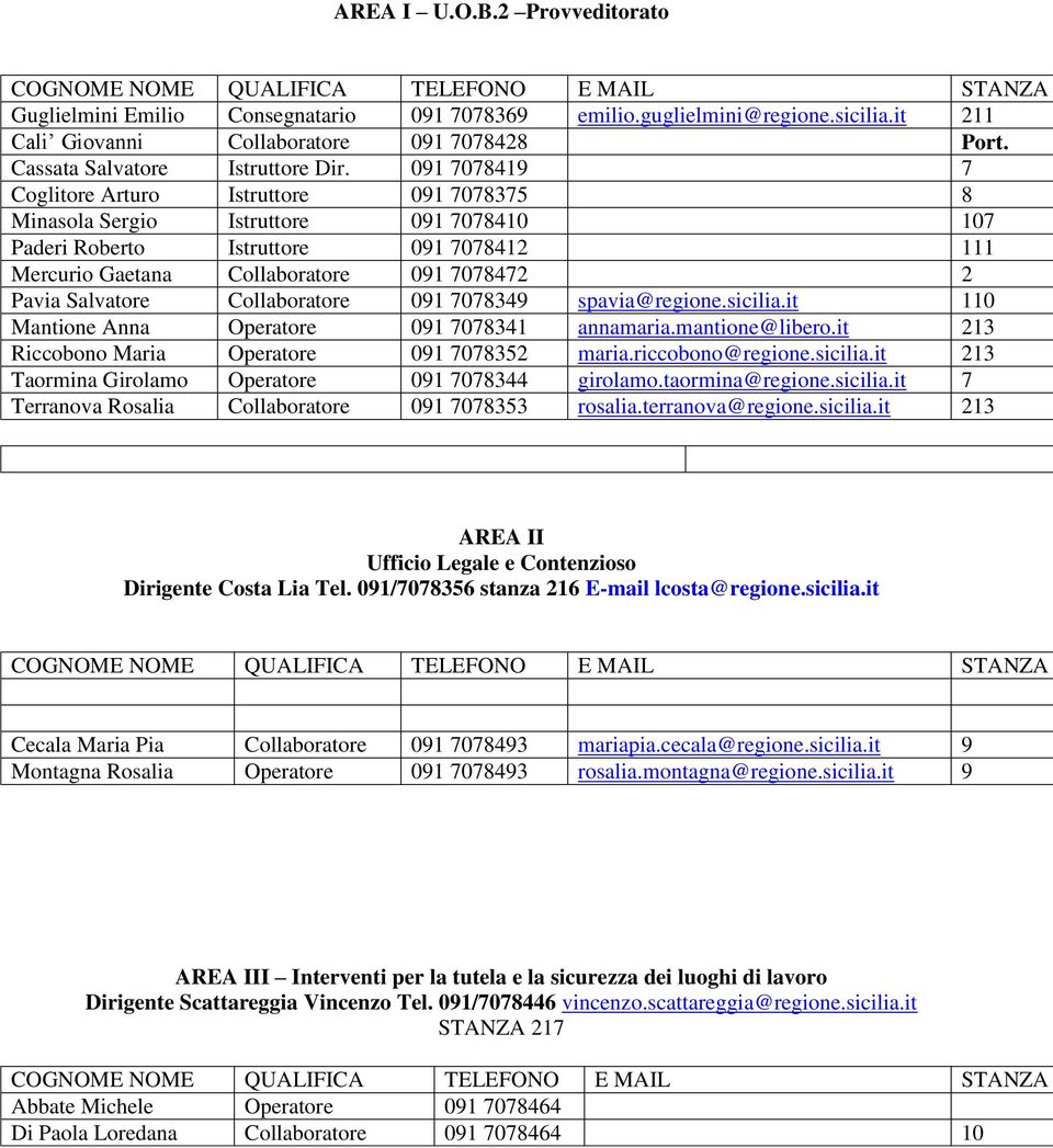 Salvatore Collaboratore 091 7078349 spavia@regione.sicilia.it 110 Mantione Anna Operatore 091 7078341 annamaria.mantione@libero.it 213 Riccobono Maria Operatore 091 7078352 maria.riccobono@regione.