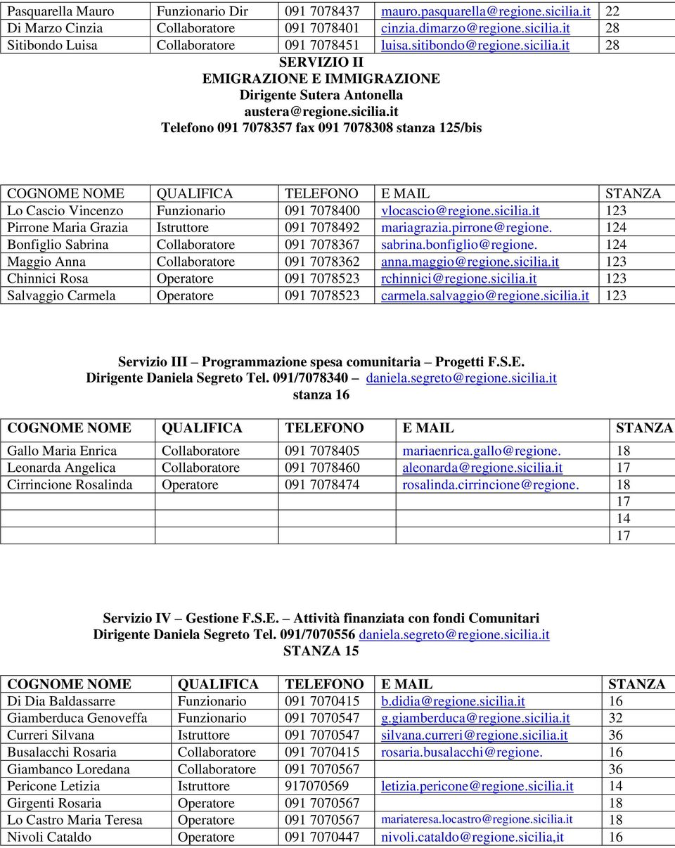 sicilia.it 123 Pirrone Maria Grazia Istruttore 091 7078492 mariagrazia.pirrone@regione. 124 Bonfiglio Sabrina Collaboratore 091 7078367 sabrina.bonfiglio@regione.
