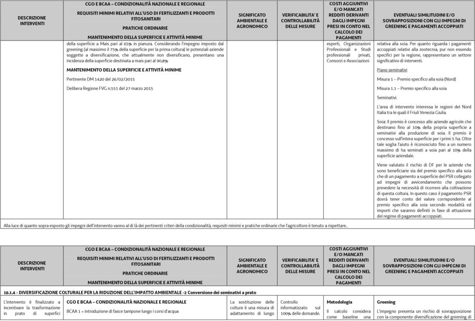 una incidenza della superficie destinata a mais pari al 90,8% esperti, Organizzazioni Professionali e Studi professionali privati, Consorzi e Associazioni GREENING E ACCOPPIATI relativa alla soia.