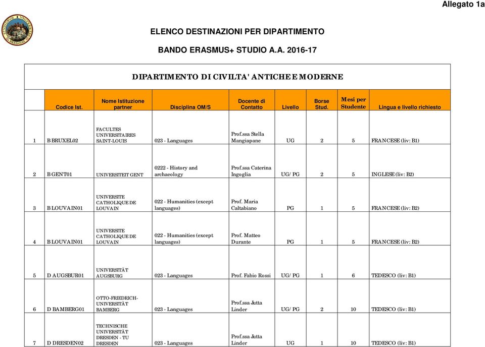 ssa Caterina Ingoglia UG/PG 2 5 INGLESE (liv: B2) 3 B LOUVAIN01 UNIVERSITE CATHOLIQUE DE LOUVAIN 022 - Humanities (except languages) Maria Caltabiano PG 1 5 FRANCESE (liv: B2) 4 B LOUVAIN01