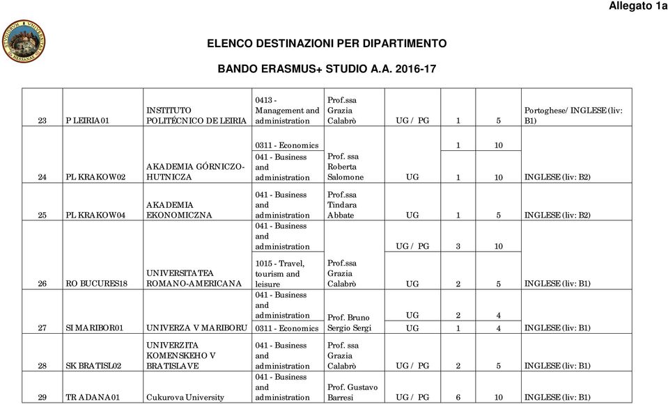 ROMANO-AMERICANA 1015 - Travel, tourism leisure 27 SI MARIBOR01 UNIVERZA V MARIBORU 0311 - Economics ssa Grazia Calabrò UG 2 5 INGLESE (liv: B1) UG 2 4 Bruno Sergio Sergi UG 1 4