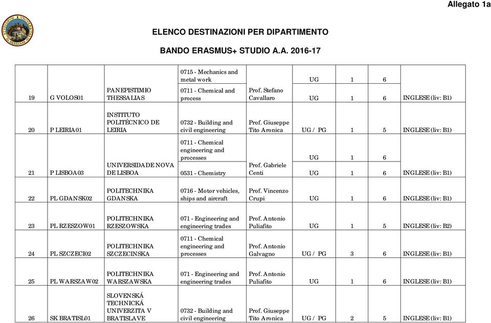 (liv: B1) 22 PL GDANSK02 POLITECHNIKA GDANSKA 0716 - Motor vehicles, ships aircraft Vincenzo Crupi UG 1 6 INGLESE (liv: B1) 23 PL RZESZOW01 POLITECHNIKA RZESZOWSKA 071 - Engineering engineering