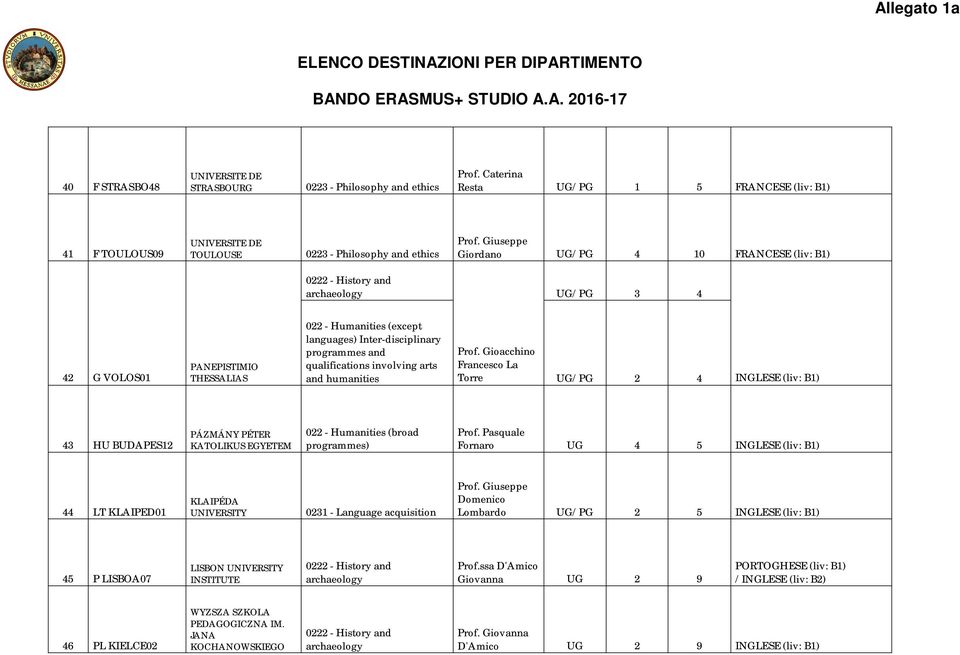 humanities Gioacchino Francesco La Torre UG/PG 2 4 INGLESE (liv: B1) 43 HU BUDAPES12 PÁZMÁNY PÉTER KATOLIKUS EGYETEM 022 - Humanities (broad programmes) Pasquale Fornaro UG 4 5 INGLESE (liv: B1) 44