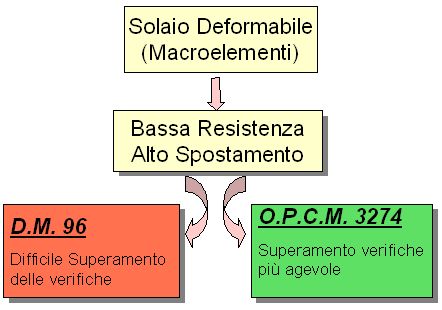 OPCM 3274 NON