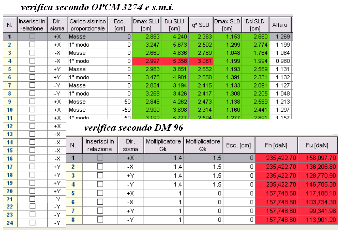 OPCM 3274 Verificata DM 96 NON Verificata Applicabilità del metodo POR secondo la Circolare del 30-07-1981 Il metodo di calcolo POR è riportato nell appendice della circolare del 30-07-1981 ed è