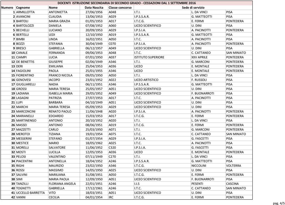 FERMI PONTEDERA 4 BARTOLOZZI DANIELA 07/08/1952 A060 LICEO SCIENTIFICO U. DINI PISA 5 BECHELLI LUCIANO 20/09/1953 A029 I.P.S.I.A. A. PACINOTTI PONTEDERA 6 BERTELLI LEDI 12/10/1950 A019 I.P.S.S.A.R. G.