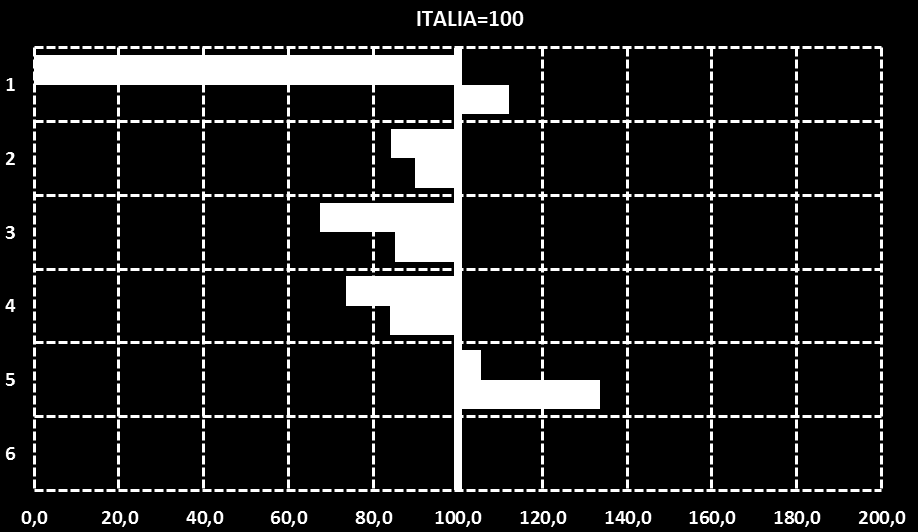 IL BENESSERE EQUO E SOSTENIBILE NELLA PROVINCIA DI TERNI Indici di confronto territoriale Terni/Italia e Umbria/Italia (Italia = 100) Terni/Italia Umbria/Italia La piena attuazione delle politiche di