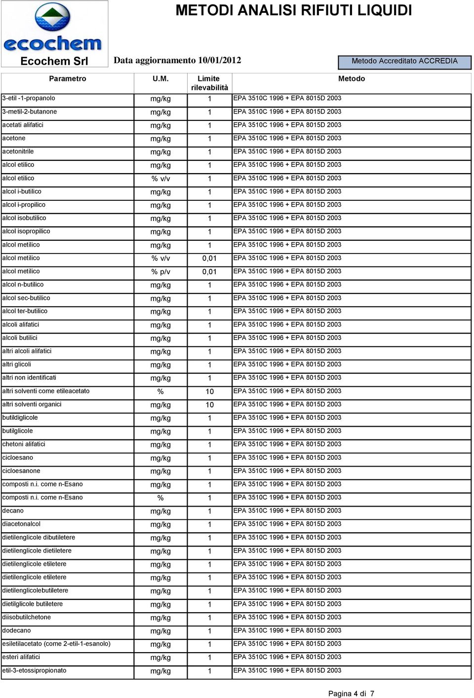 i-propilico EPA 350C 996 + EPA 805D 03 alcol isobutilico EPA 350C 996 + EPA 805D 03 alcol isopropilico EPA 350C 996 + EPA 805D 03 alcol metilico EPA 350C 996 + EPA 805D 03 alcol metilico % v/v 0,0