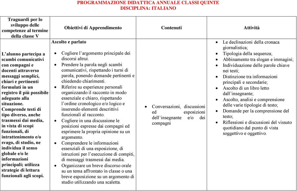 Comprende testi di tipo diverso, anche trasmessi dai media, in vista di scopi funzionali, di intrattenimento e/o svago, di studio, ne individua il senso globale e/o le informazioni principali;