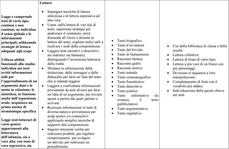 esposizione orale; acquisisce un primo nucleo di terminologia specifica Legge testi letterari di vario genere appartenenti alla letteratura dell infanzia, sia a voce alta, con tono di voce