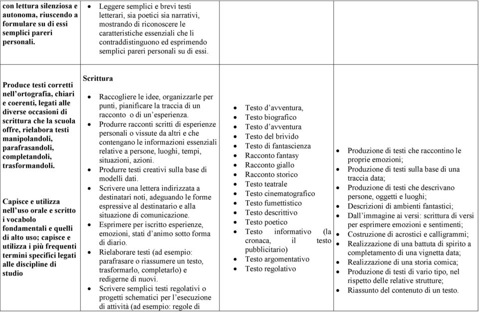 essi. Produce testi corretti nell ortografia, chiari e coerenti, legati alle diverse occasioni di scrittura che la scuola offre, rielabora testi manipolandoli, parafrasandoli, completandoli,