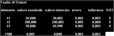 Occorre infine mettere in relazione le coordinate dei punti del pezzo misurato, e questo compito è svolto da un software di calcolo dei cosiddetti elementi geometrici associati (a coordinate di