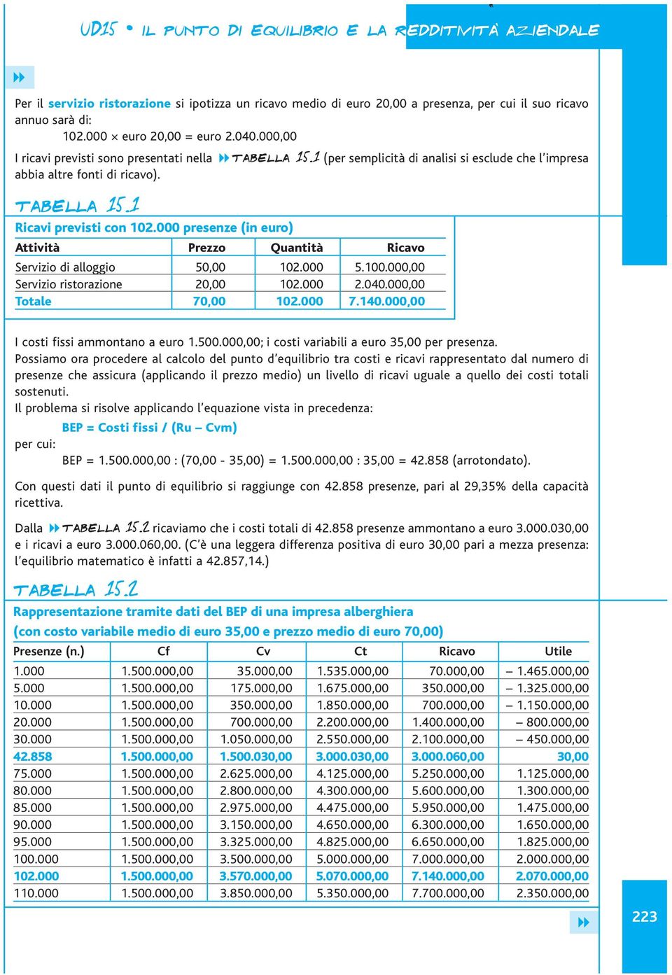 000 presenze (in euro) Attività Prezzo Quantità Ricavo Servizio di alloggio 50,00 102.000 5.100.000,00 Servizio ristorazione 20,00 102.000 2.040.000,00 Totale 70,00 102.000 7.140.