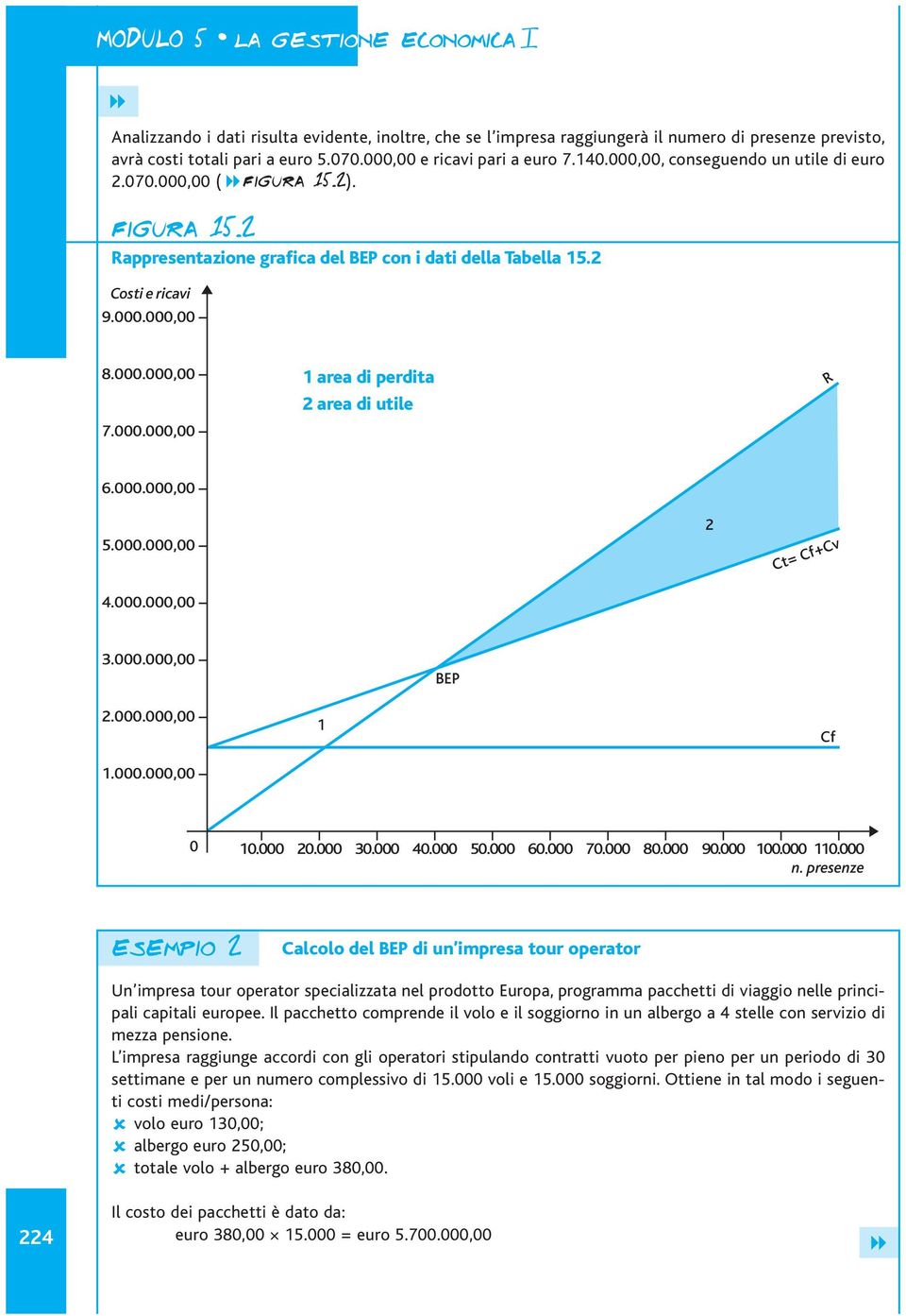 000.000,00 5.000.000,00 4.000.000,00 2 Ct= Cf+Cv 3.000.000,00 BEP 2.000.000,00 1.000.000,00 1 Cf 0 10.000 20.000 30.000 40.000 50.000 60.000 70.000 80.000 90.000 100.000 110.000 n.