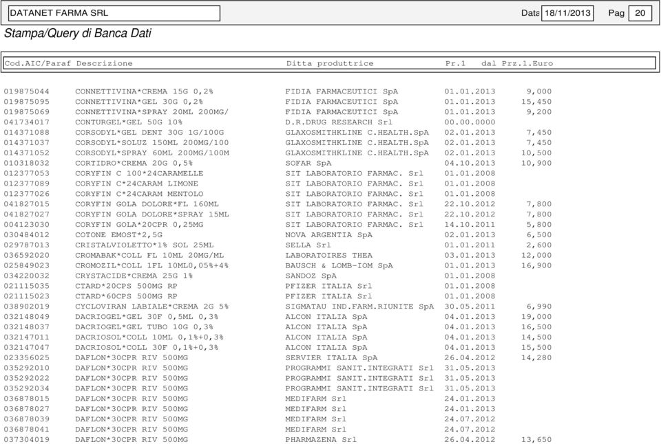 HEALTH.SpA 02.01.2013 7,450 014371052 CORSODYL*SPRAY 60ML 200MG/100M GLAXOSMITHKLINE C.HEALTH.SpA 02.01.2013 10,500 010318032 CORTIDRO*CREMA 20G 0,5% SOFAR SpA 04.10.2013 10,900 012377053 CORYFIN C 100*24CARAMELLE SIT LABORATORIO FARMAC.