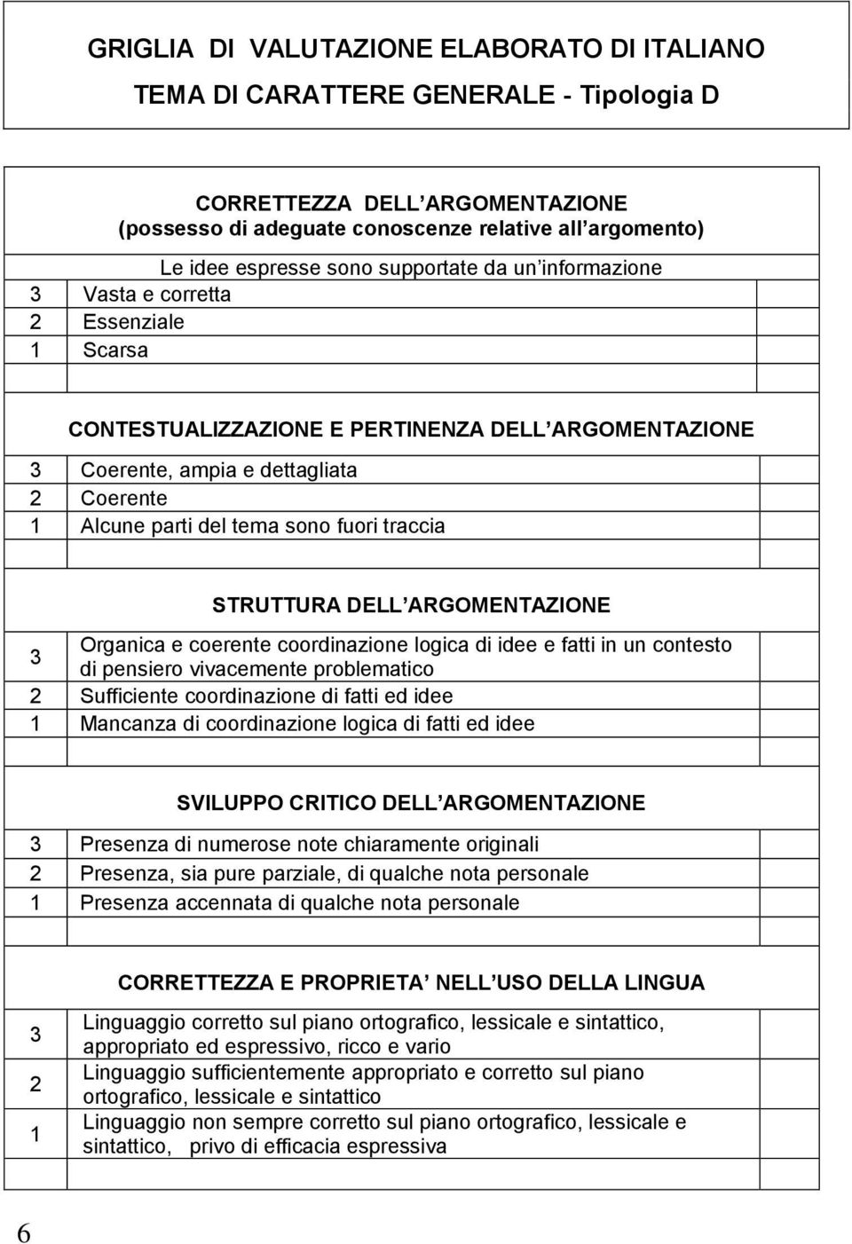 STRUTTURA DELL ARGOMENTAZIONE Organica e coerente coordinazione logica di idee e fatti in un contesto di pensiero vivacemente problematico Sufficiente coordinazione di fatti ed idee Mancanza di