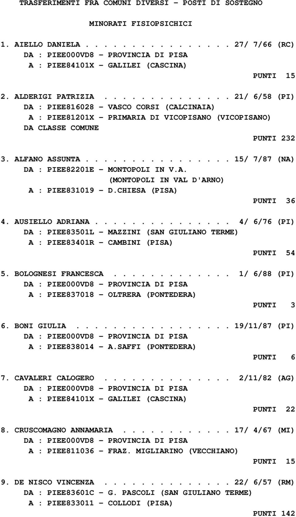 ............... 15/ 7/87 (NA) DA : PIEE82201E - MONTOPOLI IN V.A. (MONTOPOLI IN VAL D'ARNO) A : PIEE831019 - D.CHIESA (PISA) PUNTI 36 4. AUSIELLO ADRIANA.