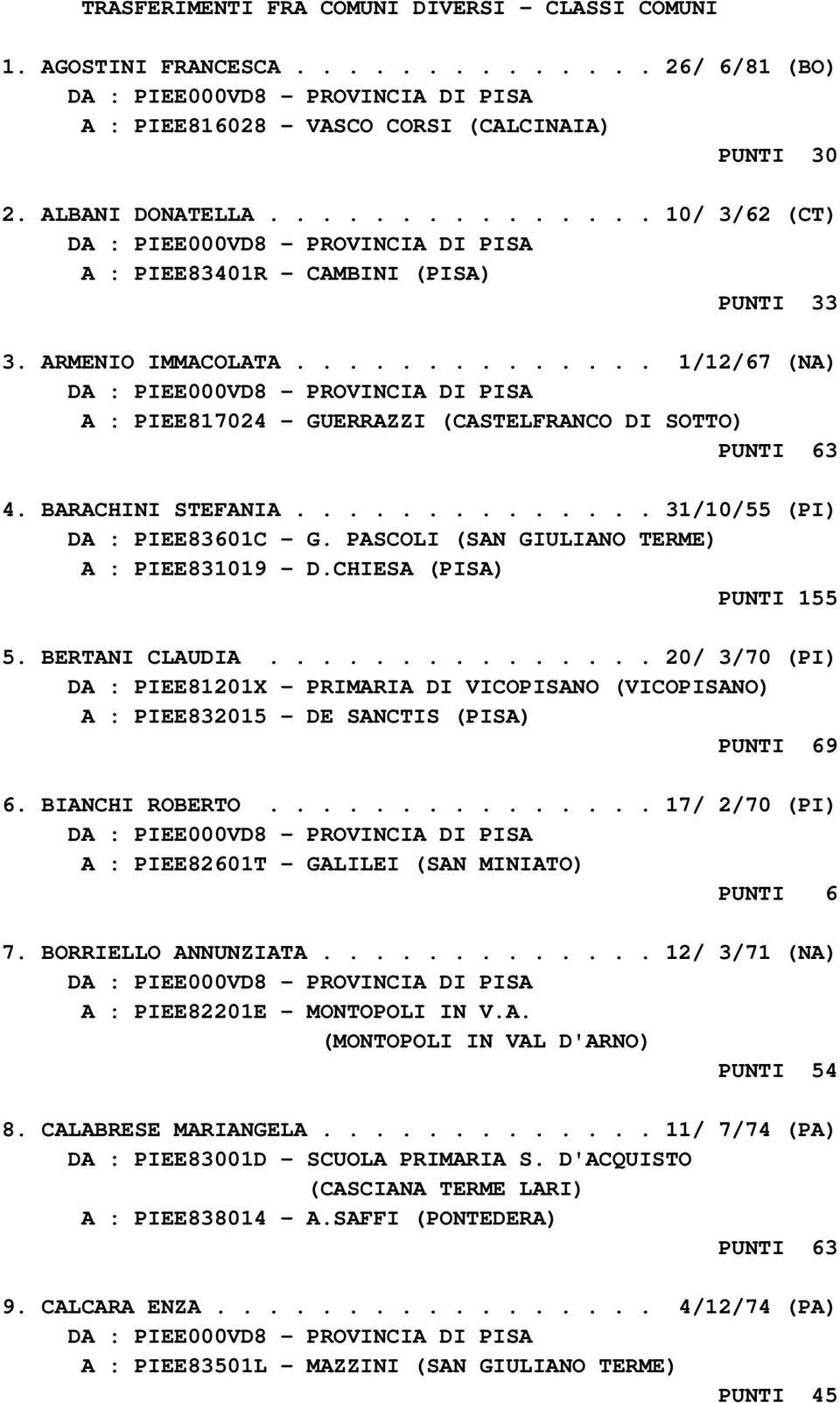 BARACHINI STEFANIA.............. 31/10/55 (PI) DA : PIEE83601C - G. PASCOLI (SAN GIULIANO TERME) A : PIEE831019 - D.CHIESA (PISA) PUNTI 155 5. BERTANI CLAUDIA.