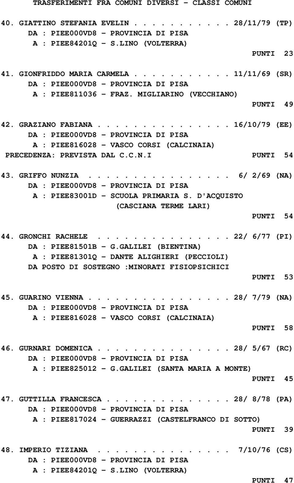 GRIFFO NUNZIA................ 6/ 2/69 (NA) A : PIEE83001D - SCUOLA PRIMARIA S. D'ACQUISTO (CASCIANA TERME LARI) PUNTI 54 44. GRONCHI RACHELE............... 22/ 6/77 (PI) DA : PIEE81501B - G.