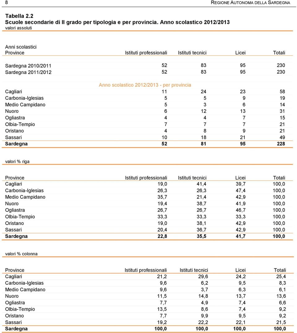 2012/2013 - per provincia Cagliari 11 24 23 58 Carbonia-Iglesias 5 5 9 19 Medio Campidano 5 3 6 14 Nuoro 6 12 13 31 Ogliastra 4 4 7 15 Olbia-Tempio 7 7 7 21 Oristano 4 8 9 21 Sassari 10 18 21 49