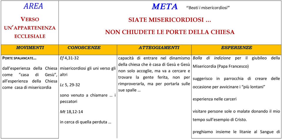 è casa di Gesù e Gesù non solo accoglie, ma va a cercare e trovare la gente ferita, non per rimproverarla, ma per portarla sulle sue spalle Bolla di indizione per il giubileo della Misericordia (Papa