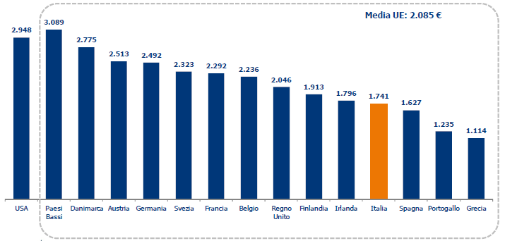 Investimento pubblico in salute in PPP (USA UE-15, 2011) Le parità di potere d'acquisto (PPA; in inglese Purchasing Power Parity, PPP) sono prezzi relativi che esprimono