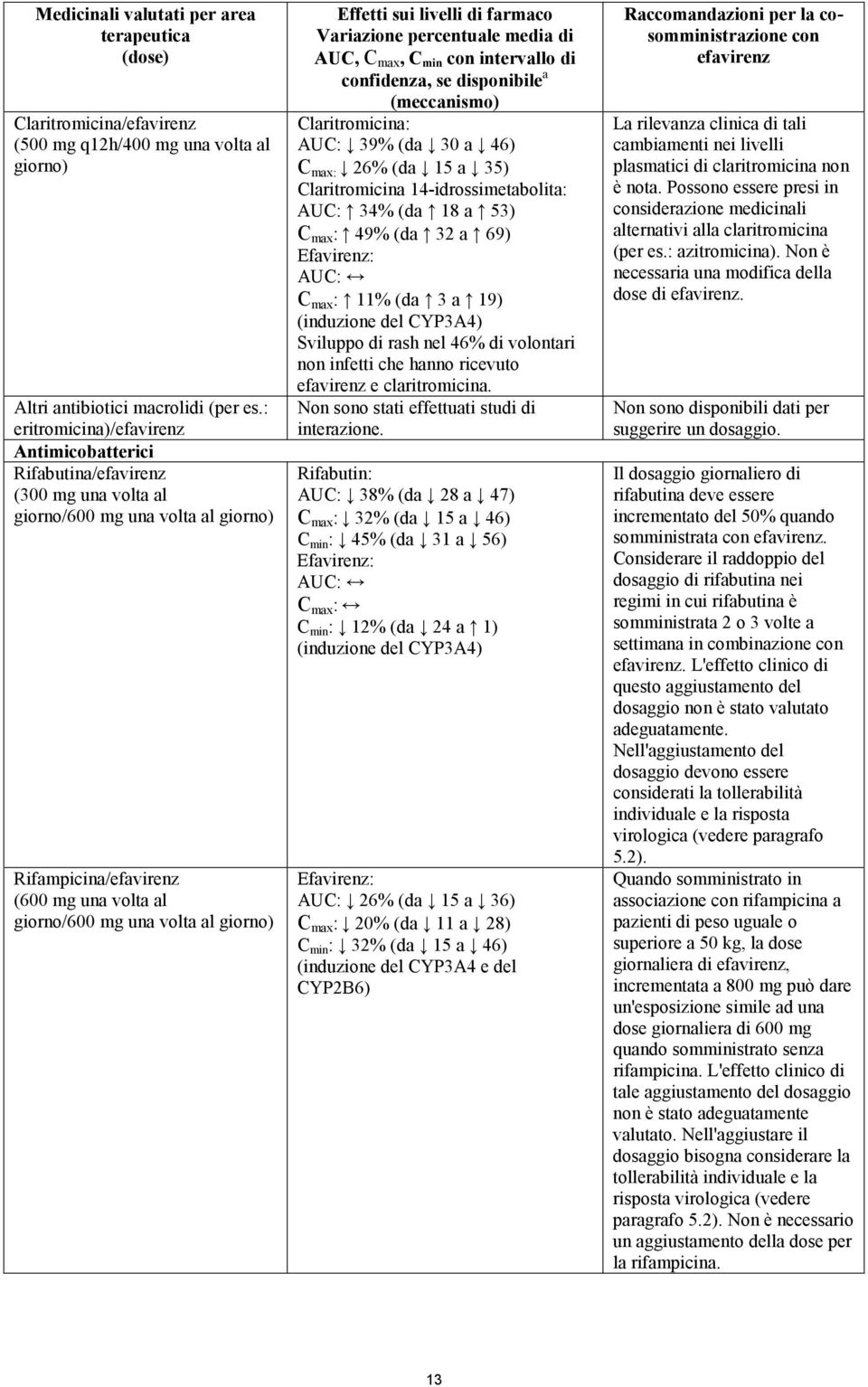 Effetti sui livelli di farmaco Variazione percentuale media di AUC, C max, C min con intervallo di confidenza, se disponibile a (meccanismo) Claritromicina: AUC: 39% (da 30 a 46) C max: 26% (da 15 a