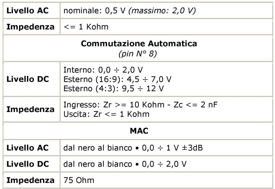 Esterno (4:3): 9,5 12 V Ingresso: Zr >= 10 Kohm - Zc <= 2 nf Uscita: Zr <= 1