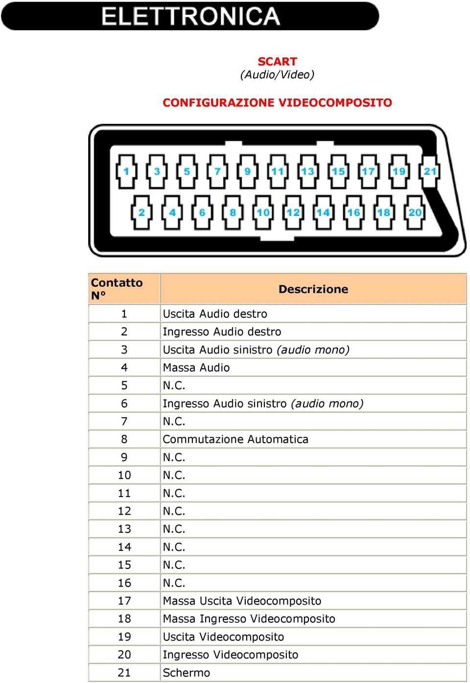 6 Ingresso Audio sinistro (audio mono) 7 N.C. 8 Commutazione Automatica 9 N.C. 10 N.C. 11 N.C. 12 N.C. 13 N.C. 14 N.