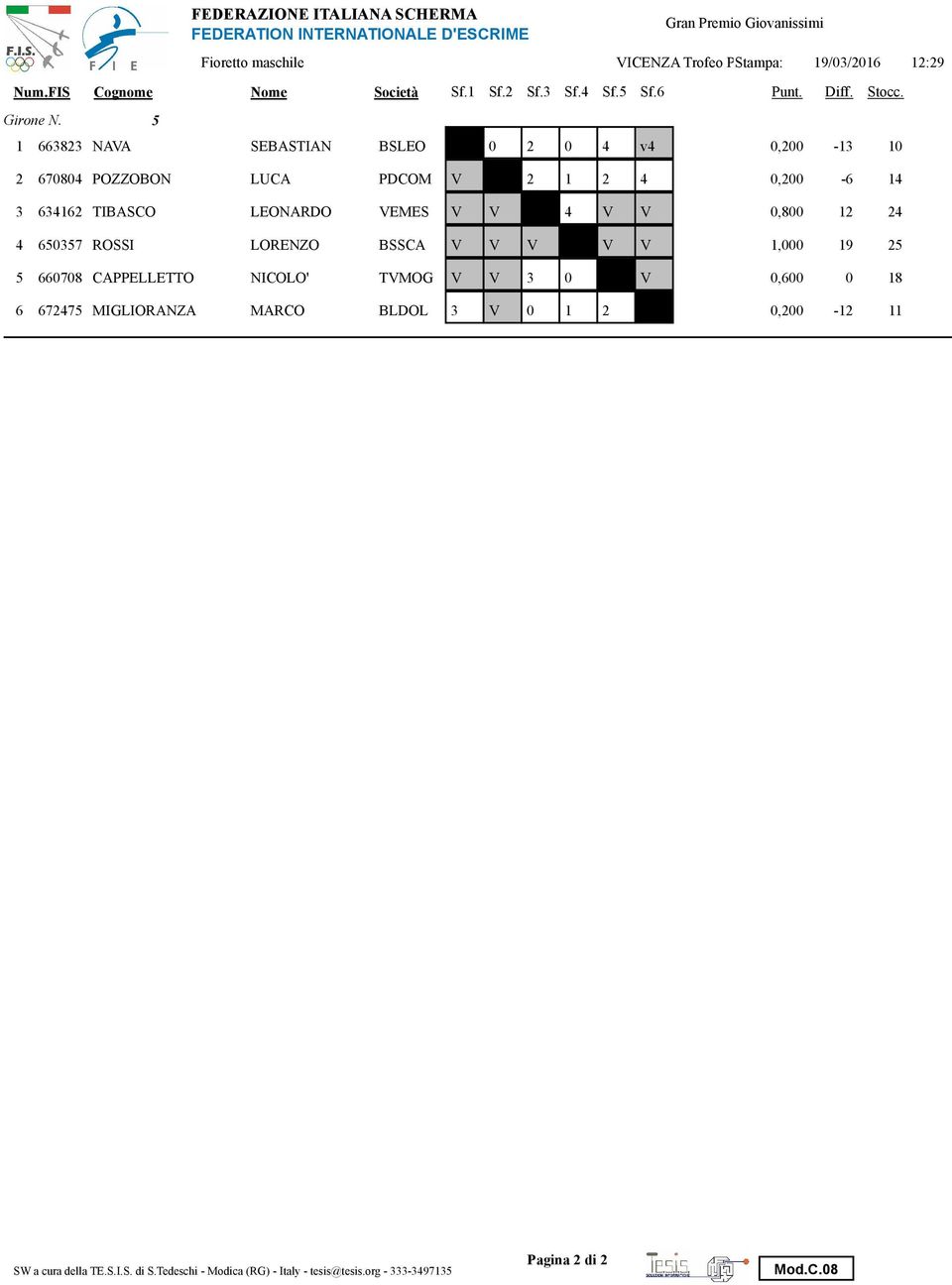 1 323 NAVA SEBASTIAN BSLEO 2 4 v4,2-13 1 2 74 POZZOBON LUCA PDCOM V 2 1 2 4,2-14 3 34 TIBASCO LEONARDO VEMES V V 4 V V,