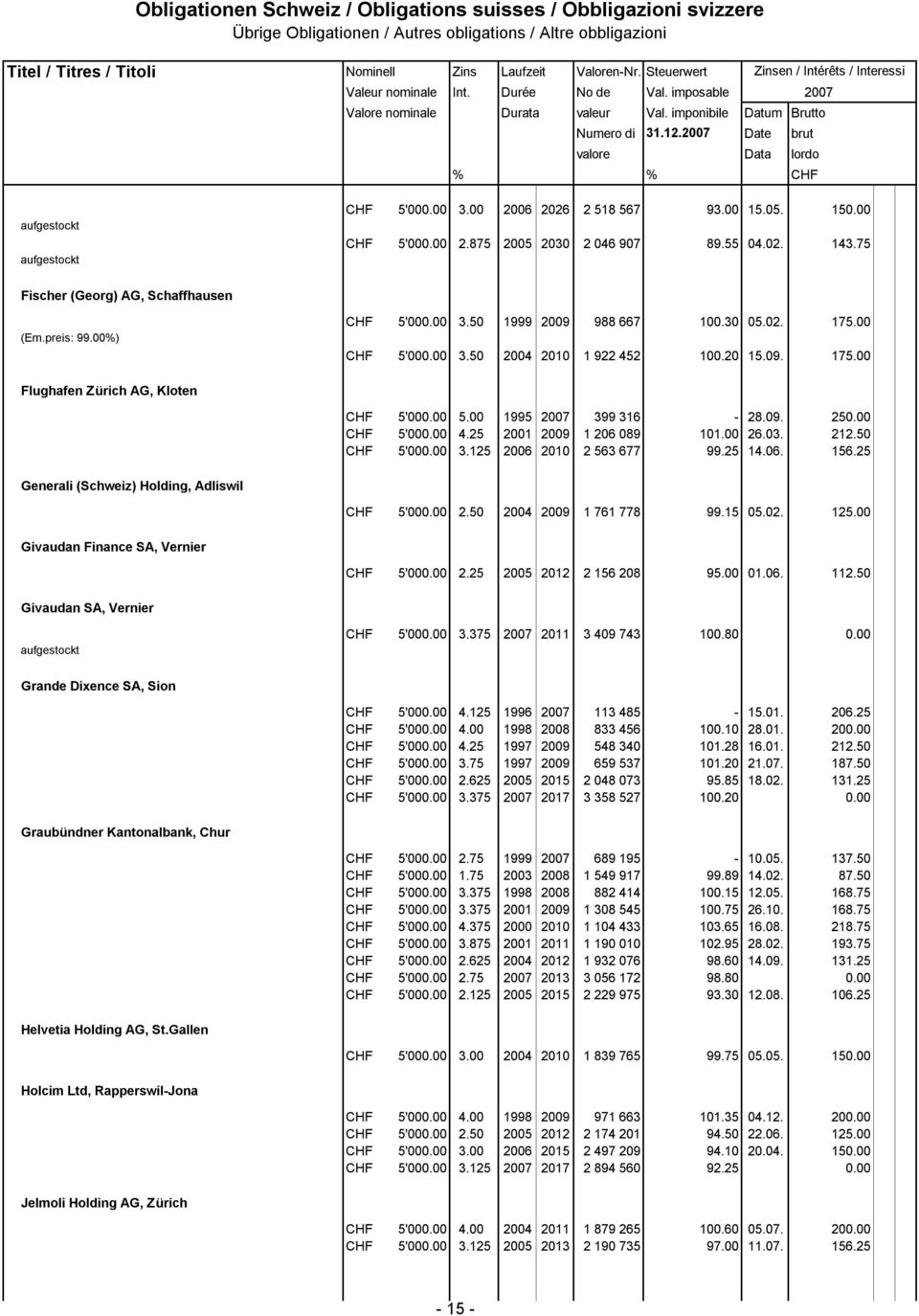 20 15.09. 175.00 Flughafen Zürich AG, Kloten CHF 5'000.00 5.00 1995 399 316-28.09. 250.00 CHF 5'000.00 4.25 2001 2009 1 206 089 101.00 26.03. 212.50 CHF 5'000.00 3.125 2006 2010 2 563 677 99.25 14.06. 156.