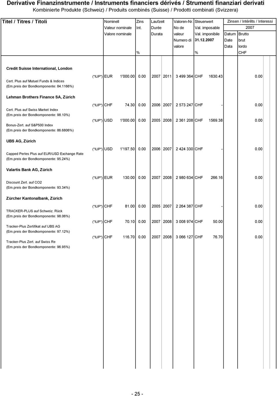 auf S&P500 Index (Em.preis der Bondkomponente: 86.6806%) ("IUP") CHF 74.30 0.00 2006 2 573 247 CHF - 0.00 ("IUP") USD 1'000.00 0.00 2005 2008 2 361 208 CHF 1569.38 0.