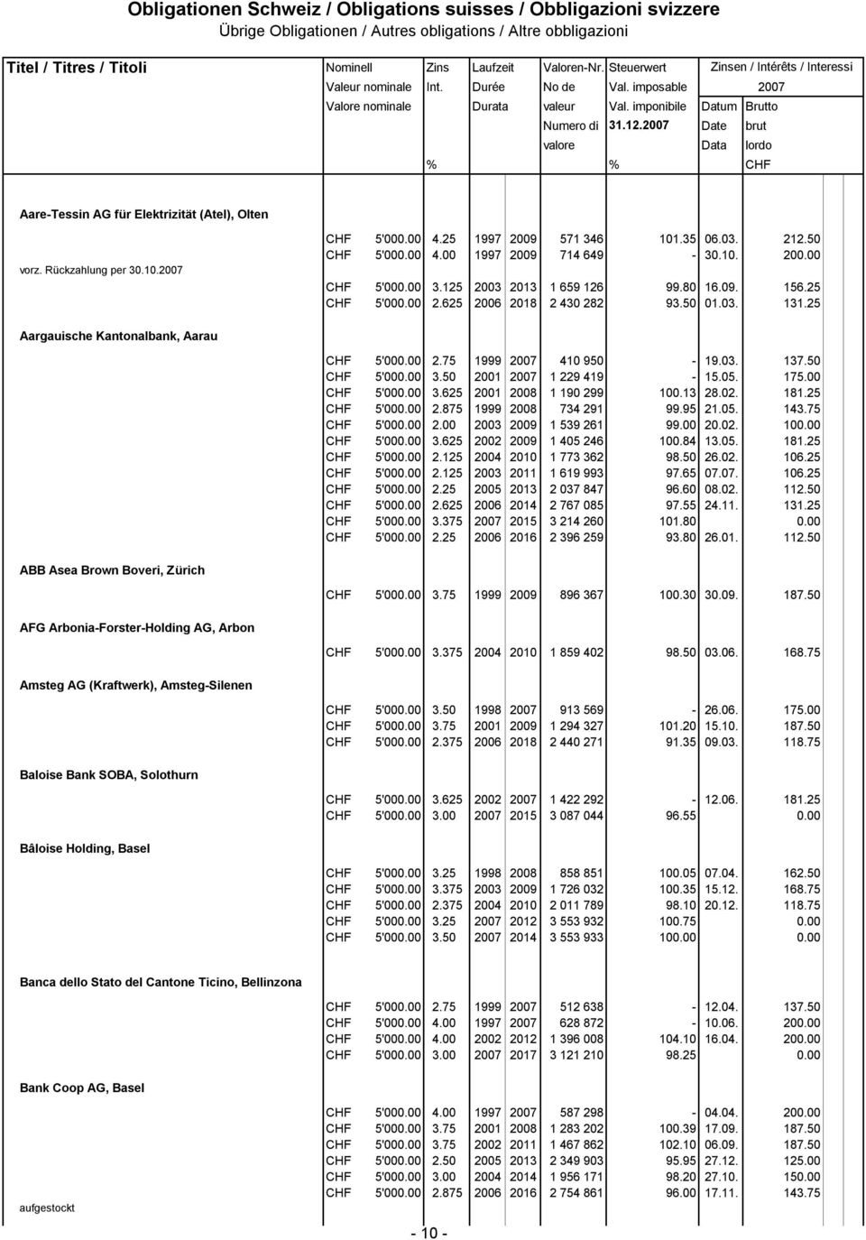 625 2006 2018 2 430 282 93.50 01.03. 131.25 Aargauische Kantonalbank, Aarau CHF 5'000.00 2.75 1999 410 950-19.03. 137.50 CHF 5'000.00 3.50 2001 1 229 419-15.05. 175.00 CHF 5'000.00 3.625 2001 2008 1 190 299 100.